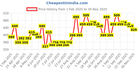 ajio.com creative kid's Abstract Short Sets creative kid's Price History Graph from 1 Feb 2025 to 30 Nov 2025