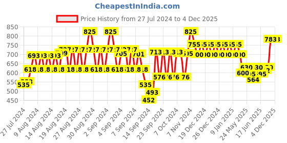 ajio.com style quotient Abstract Short Shrug style quotient Price History Graph from 27 Jul 2024 to 3 Dec 2025