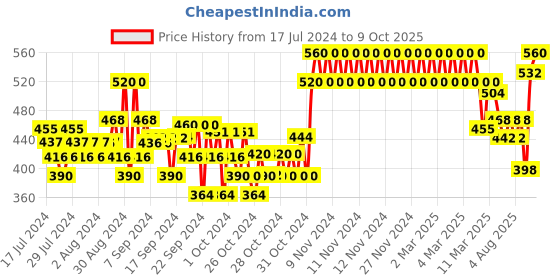 ajio.com crimsoune club Abstract Shorts crimsoune club Price History Graph from 17 Jul 2024 to 9 Oct 2025
