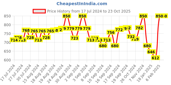 ajio.com fusion beats Abstract  Shrug fusion beats Price History Graph from 17 Jul 2024 to 23 Oct 2025
