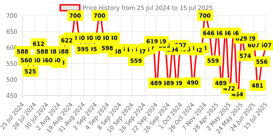 ajio.com azira Abstract Shrug azira Price History Graph from 25 Jul 2024 to 15 Jul 2025