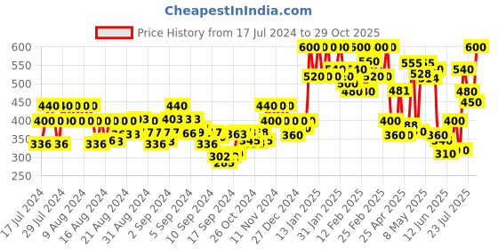 ajio.com popwings Abstract Skirt popwings Price History Graph from 17 Jul 2024 to 29 Oct 2025