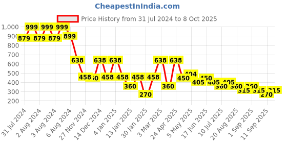 ajio.com samav Abstract Striped Cotton Short Kurta samav Price History Graph from 31 Jul 2024 to 8 Oct 2025