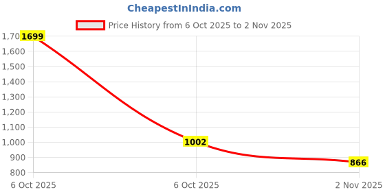 ajio.com the bear house Abstract Tailored Fit Shirt the bear house Price History Graph from 6 Oct 2025 to 2 Nov 2025