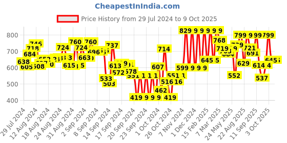 ajio.com hive 91 Abstract Top hive 91 Price History Graph from 29 Jul 2024 to 8 Oct 2025