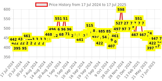 ajio.com damensch Abstract Trunks damensch Price History Graph from 17 Jul 2024 to 17 Jul 2025