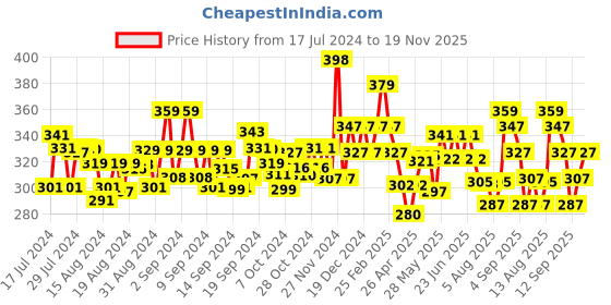 ajio.com damensch Abstract Trunks damensch Price History Graph from 17 Jul 2024 to 19 Nov 2025