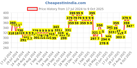 ajio.com damensch Abstract Trunks damensch Price History Graph from 17 Jul 2024 to 8 Oct 2025