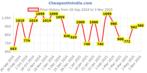 ajio.com 999store Abstract Wall paintings 999store Price History Graph from 26 Sep 2024 to 3 Nov 2025
