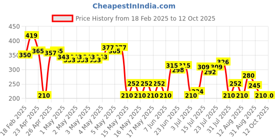 ajio.com svrnaa by azorte Abstract Woven Printed Scarf svrnaa by azorte Price History Graph from 18 Feb 2025 to 12 Oct 2025
