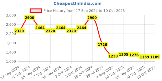 ajio.com aarke ritu kumar Abtract Print Kaftan Kurta aarke ritu kumar Price History Graph from 17 Sep 2024 to 10 Oct 2025