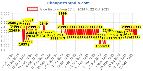 ajio.com adidas kids AC Round Bag adidas kids Price History Graph from 17 Jul 2024 to 22 Oct 2025