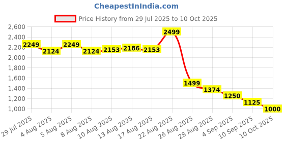 ajio.com puma Academy Everyday Backpack with Adjustable Straps puma Price History Graph from 29 Jul 2025 to 10 Oct 2025
