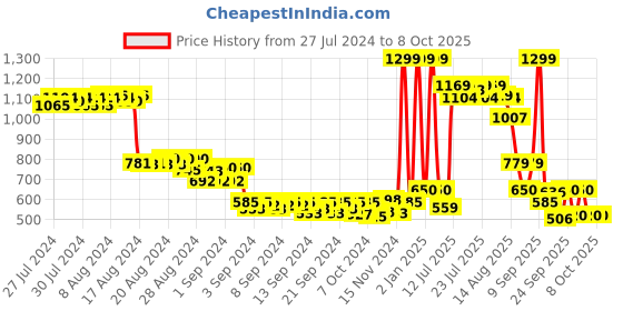 ajio.com puma Academy Portable Bag with Adjustable Strap puma Price History Graph from 27 Jul 2024 to 8 Oct 2025