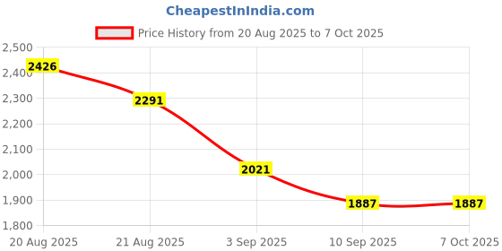 ajio.com nike Academy Team Duffle Bag nike Price History Graph from 20 Aug 2025 to 6 Oct 2025