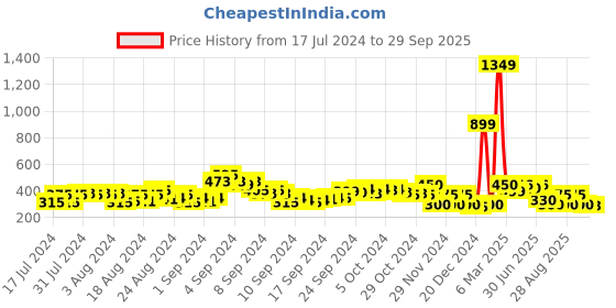 ajio.com acai Basket-Weave Toe-Ring Flat Sandals acai Price History Graph from 17 Jul 2024 to 29 Sep 2025