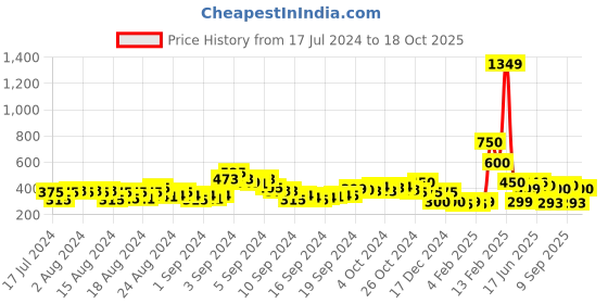 ajio.com acai Basket-Weave Toe-Ring Flat Sandals acai Price History Graph from 17 Jul 2024 to 18 Oct 2025