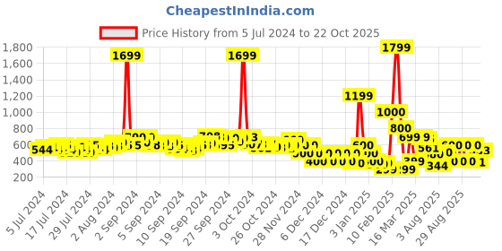 ajio.com acai Beaded Slip-On Flats acai Price History Graph from 5 Jul 2024 to 22 Oct 2025