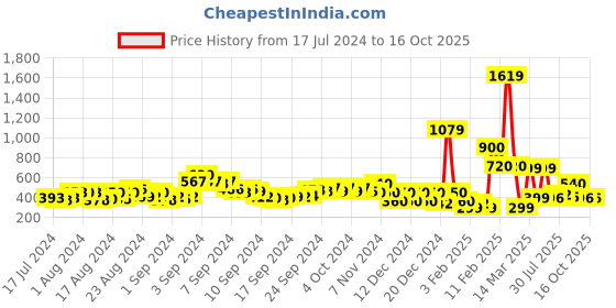 ajio.com acai Block Heels with Embellished Strap acai Price History Graph from 17 Jul 2024 to 16 Oct 2025