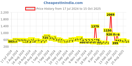 ajio.com acai Block Heels with Embellished Straps acai Price History Graph from 17 Jul 2024 to 14 Oct 2025