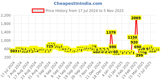 ajio.com acai Block Heels with Knotted Straps acai Price History Graph from 17 Jul 2024 to 4 Nov 2025
