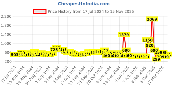 ajio.com acai Block Heels with Knotted Straps acai Price History Graph from 17 Jul 2024 to 15 Nov 2025
