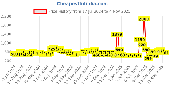 ajio.com acai Block Heels with Knotted Straps acai Price History Graph from 17 Jul 2024 to 3 Nov 2025
