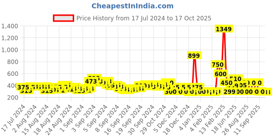 ajio.com acai Braided Open-Toe Flat Sandals acai Price History Graph from 17 Jul 2024 to 16 Oct 2025