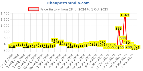 ajio.com acai Braided Open-Toe Flat Sandals acai Price History Graph from 28 Jul 2024 to 1 Oct 2025