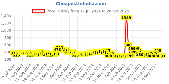 ajio.com acai Braided Slip-On Flat Sandals acai Price History Graph from 17 Jul 2024 to 19 Oct 2025