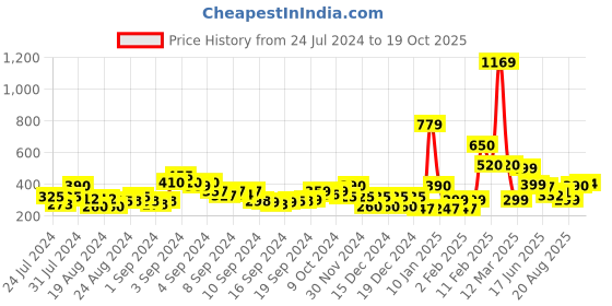 ajio.com acai Braided T-Strap Flat Sandals acai Price History Graph from 24 Jul 2024 to 19 Oct 2025