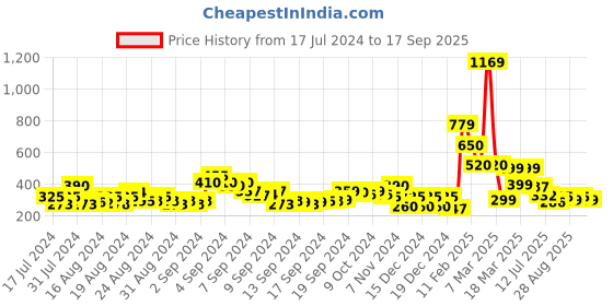 ajio.com acai Braided Thong-Strap Flat Sandals acai Price History Graph from 17 Jul 2024 to 17 Sep 2025