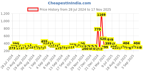 ajio.com acai Braided Thong-Strap Flat Sandals acai Price History Graph from 28 Jul 2024 to 17 Nov 2025