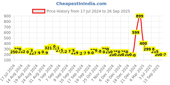 ajio.com acai Braided Toe-Ring Flat Sandals acai Price History Graph from 17 Jul 2024 to 26 Sep 2025