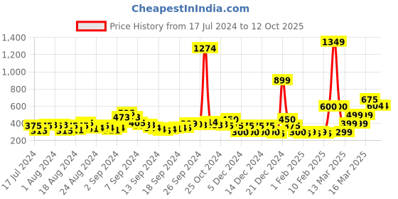 ajio.com acai Chevron Print Sharara with Insert Pocket acai Price History Graph from 17 Jul 2024 to 11 Oct 2025