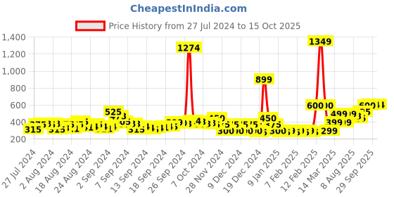 ajio.com acai Chevron Print Sharara with Insert Pocket acai Price History Graph from 27 Jul 2024 to 14 Oct 2025