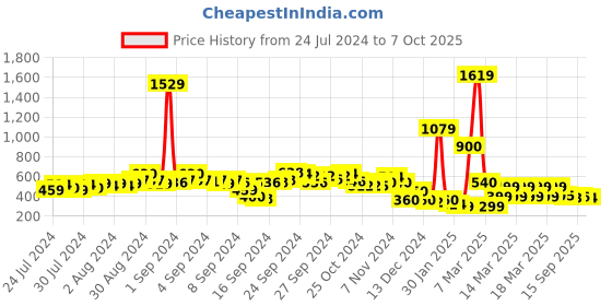 ajio.com acai Croc Pattern T-Strap Flat Sandals acai Price History Graph from 24 Jul 2024 to 7 Oct 2025