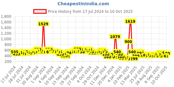 ajio.com acai Croco Pattern T-Strap Flat Sandals acai Price History Graph from 17 Jul 2024 to 10 Oct 2025