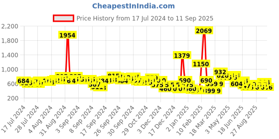 ajio.com acai Embellished Kitten-Heeled Sandals acai Price History Graph from 17 Jul 2024 to 11 Sep 2025
