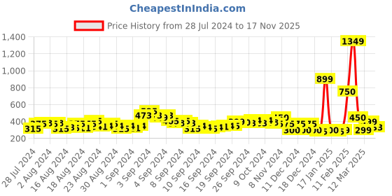 ajio.com acai Embellished Multi-Strap Sandals acai Price History Graph from 28 Jul 2024 to 17 Nov 2025