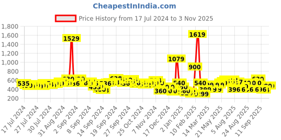 ajio.com acai Embellished Slip-On Sandals acai Price History Graph from 17 Jul 2024 to 2 Nov 2025