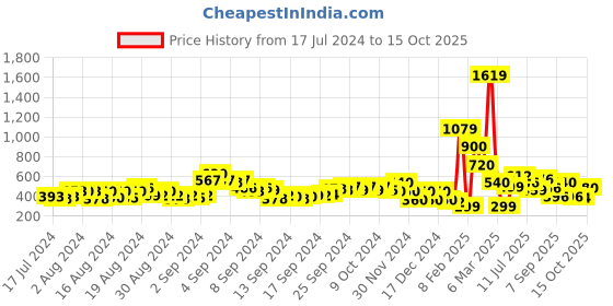 ajio.com acai Embellished Slip-On Sandals acai Price History Graph from 17 Jul 2024 to 15 Oct 2025