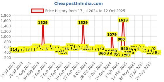 ajio.com acai Embellished Slip-On Sandals acai Price History Graph from 17 Jul 2024 to 11 Oct 2025