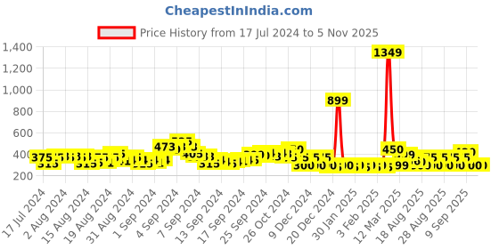 ajio.com acai Embellished T-Strap Flat Sandals acai Price History Graph from 17 Jul 2024 to 5 Nov 2025