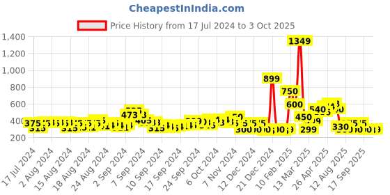 ajio.com acai Embellished T-Strap Flat Sandals acai Price History Graph from 17 Jul 2024 to 3 Oct 2025