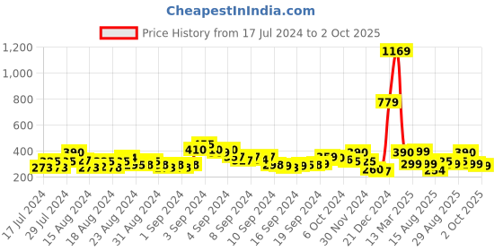 ajio.com acai Embellished T-Strap Flat Sandals acai Price History Graph from 17 Jul 2024 to 2 Oct 2025