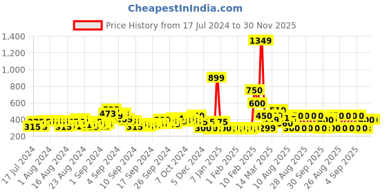 ajio.com acai Embellished Thong-Strap Flat Sandals acai Price History Graph from 17 Jul 2024 to 30 Nov 2025