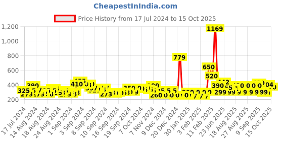 ajio.com acai Embellished Thong-Strap Flat Sandals acai Price History Graph from 17 Jul 2024 to 15 Oct 2025
