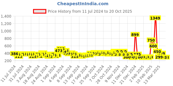 ajio.com acai Embellished Thong-Strap Sandals acai Price History Graph from 11 Jul 2024 to 20 Oct 2025
