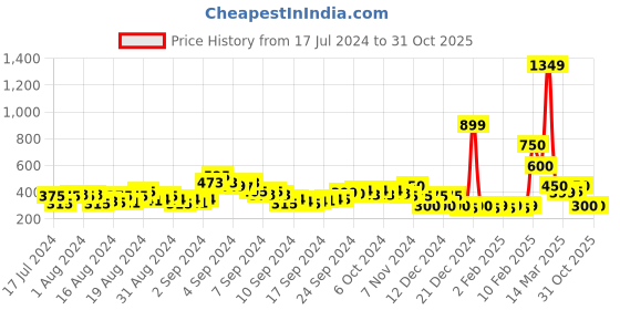 ajio.com acai Embellished Thong-Strap Sandals acai Price History Graph from 17 Jul 2024 to 30 Oct 2025